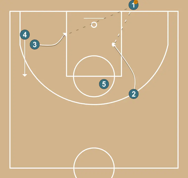 Fond Rapide Valencia Basket - ÉTAPE 3: <div>2 sort du faux appel de réception et coupe vers le panier<br>3 continue l’écran vers l’intérieur pour recevoir