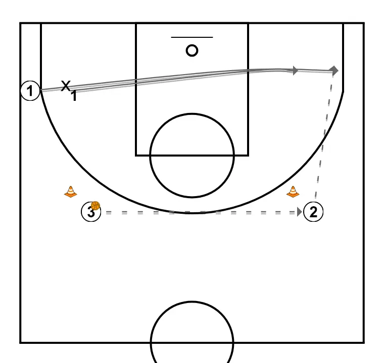 Exercici de defensa del 1c1 sense pilota - PAS 2: 1 es desplaça per donar suport als companys i mantenir el flux de joc constant