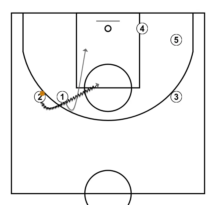 HEAD - STEP 3: 1 moves strategically to provide new passing lanes and open space