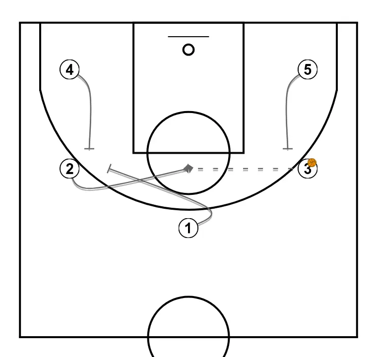 ZERO - STEP 2: <div>2 uses the screens to gain an advantage and receive, or receives and uses the on-ball screens