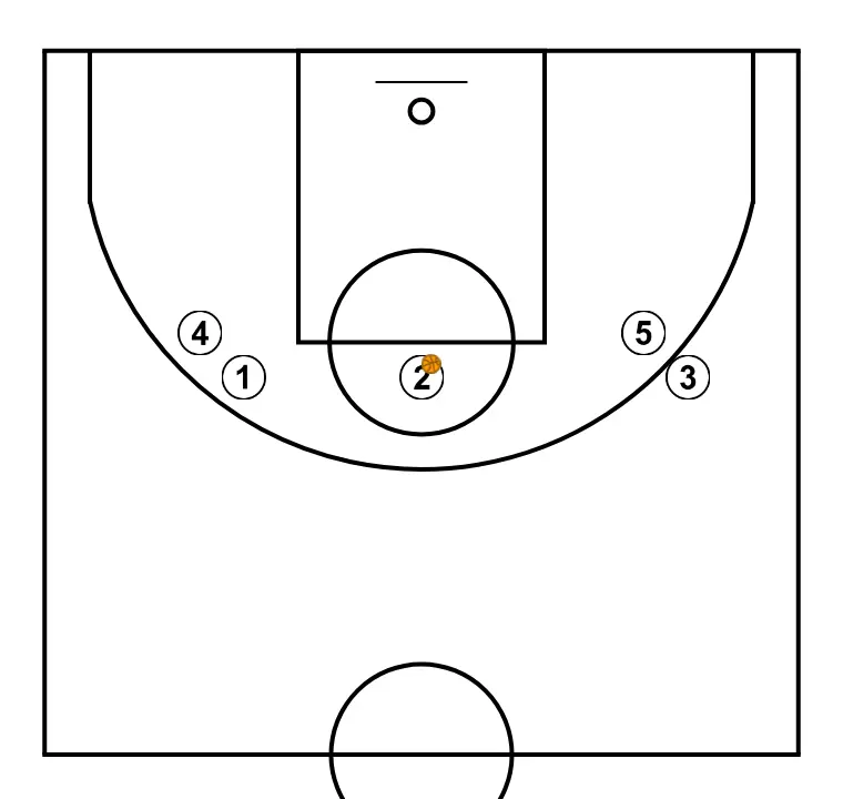 ZERO - STEP 3: Players are positioned at key points on the court, seeking offensive and defensive balance