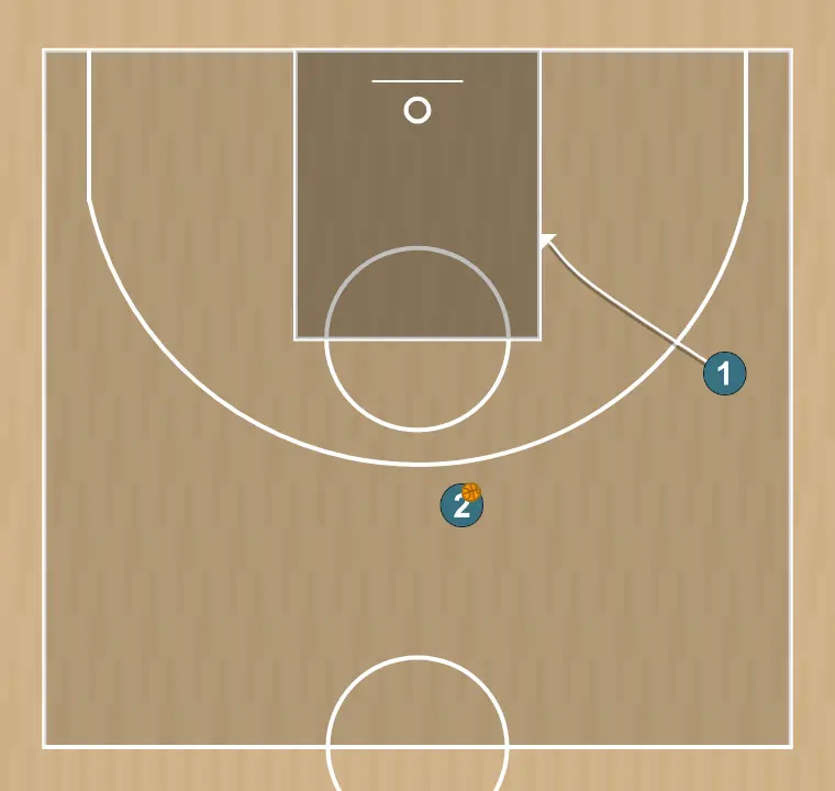 Exercício de basquete arremesso após corte em v, passo 2: 1 desloca-se para um ponto ótimo na quadra para maximizar a eficiência ofensiva