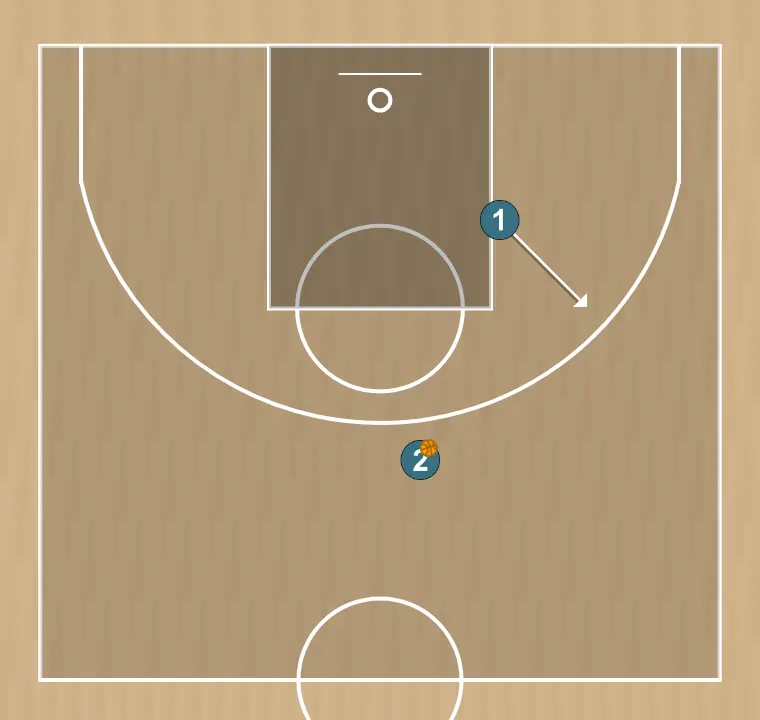 Basketball drill shot after v-cut, step 3: point guard shifts to an optimal spot on the court to maximize offensive efficiency
