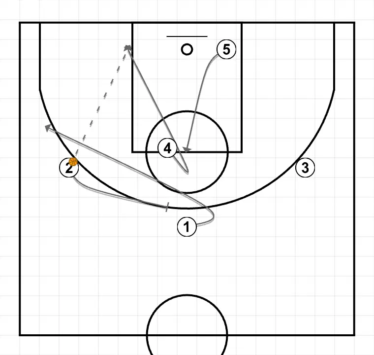 THREE DOWN - STEP 3: 4 shifts to an optimal spot on the court to maximize offensive efficiency