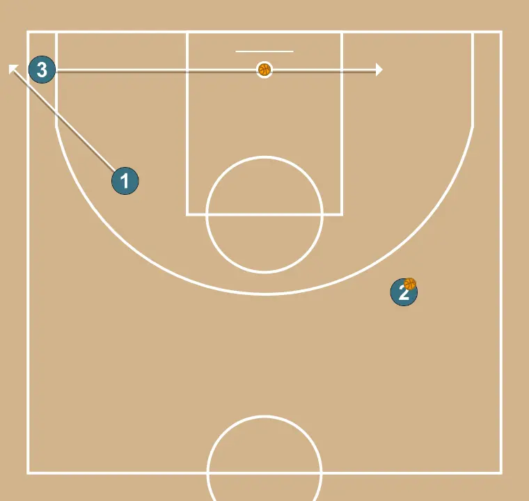 Shooting Wheel - STEP 5: 1 moves to support teammates and maintain constant game flow