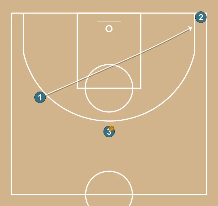 Écran indirect suivi d’un écran direct