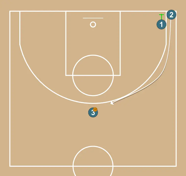 Bloqueig indirecte seguit de bloqueig directe - PAS 2: 1 estableix un bloqueig ferm per alliberar un company i crear oportunitats de tir properes