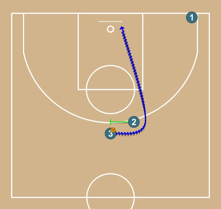 Bloqueio indireto seguido de bloqueio direto - PASSO 3: 2 estabelece uma tela firme para liberar um companheiro e criar oportunidades próximas de arremesso