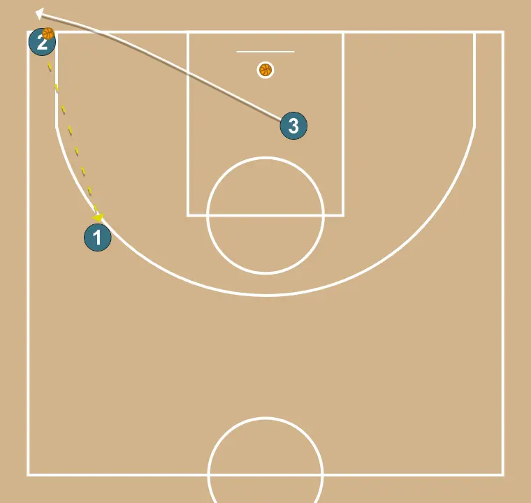 Rueda de pases con bloqueo directo - PASO 4: Alero modifica su posición para provocar desajustes en la defensa y generar opciones de penetración