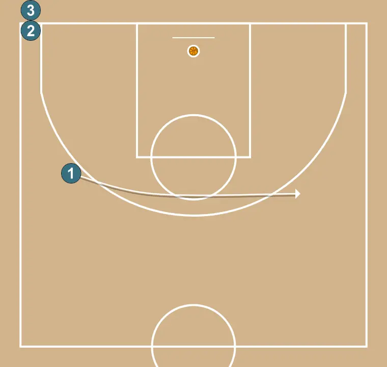 Pass rotation with direct screen - STEP 6: Point guard changes location seeking advantage over the defender and scoring opportunities