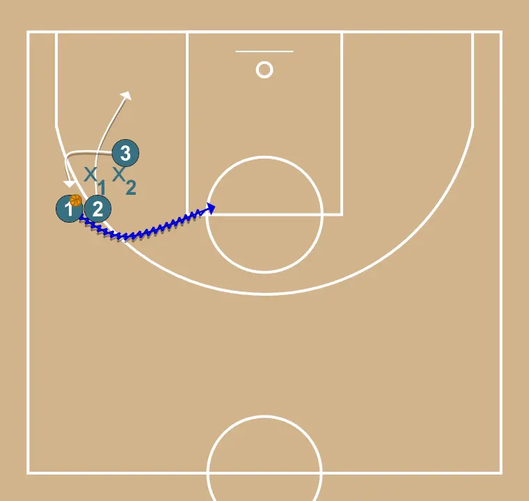 Doble bloqueig - PAS 3: 2 es mou cap a un punt òptim de la pista per maximitzar l’eficàcia ofensiva
