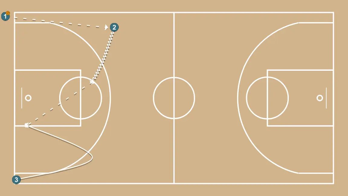 Joc sense pilota per trios