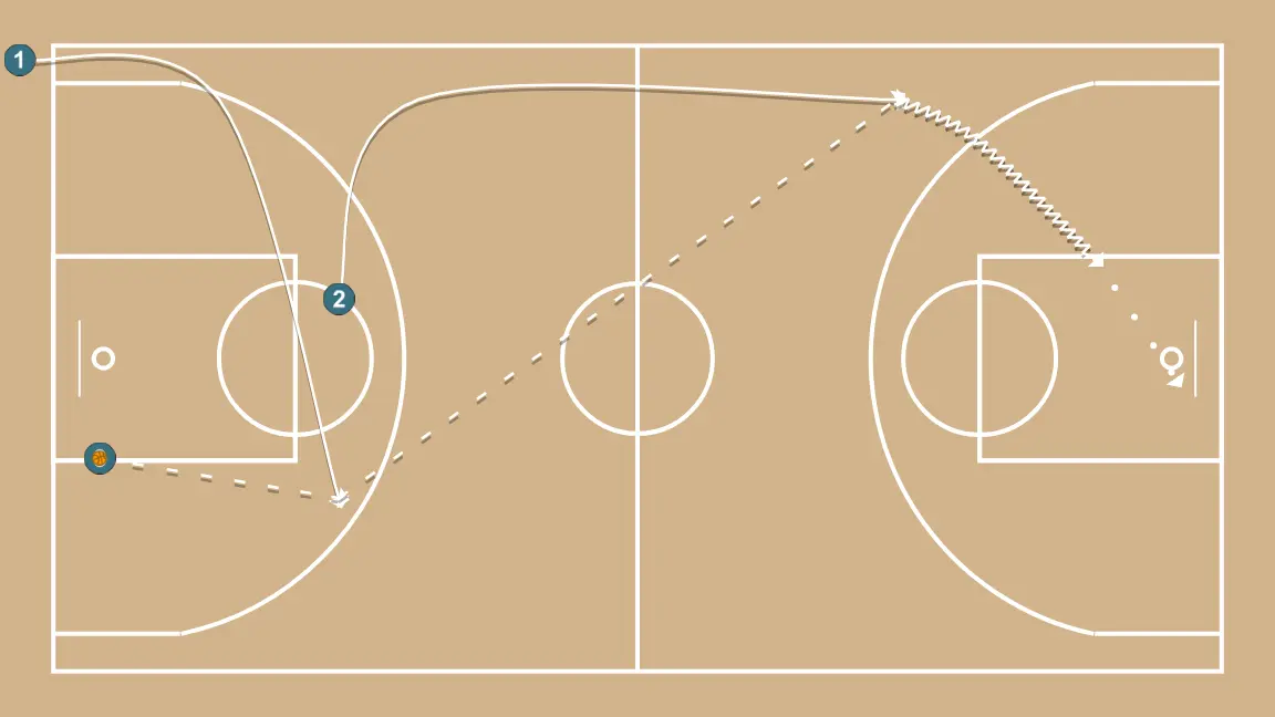 Juego sin balón por tríos  - PASO 2: 2 se mueve hacia un punto óptimo de la cancha para maximizar la eficacia ofensiva