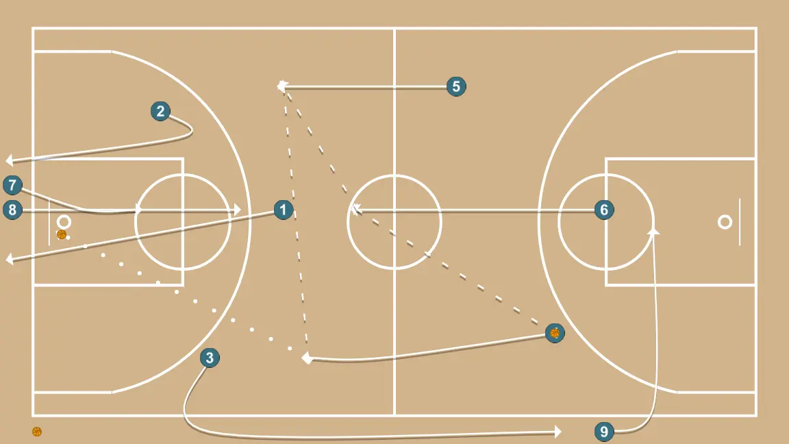 Ataque de Superioridade Numérica - PASSO 3: <div>4, 5 e 6 ATACAM<br>7 e 8 DEFENDEM</div>