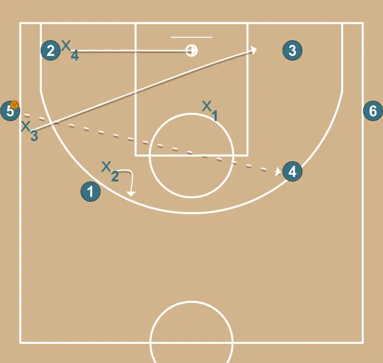 4x4 with 2 Passers HELP AND RECOVERY - STEP 2: Small forward alters position to create defensive mismatches and penetration options