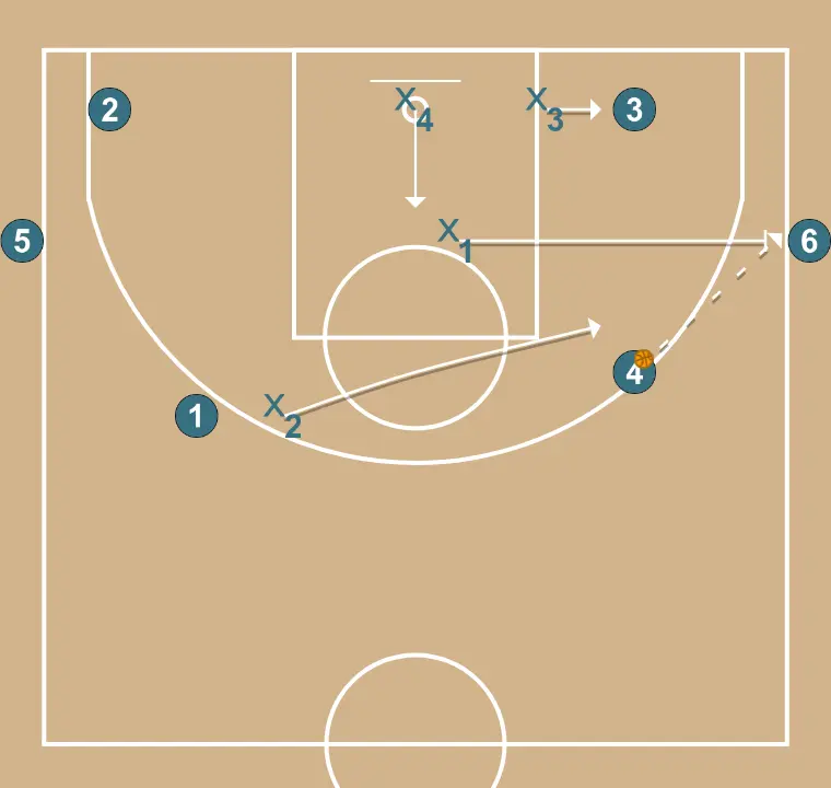 4x4 con 2 Pasadores AYUDA Y RECUPERACIÓN  - PASO 3: 3 se mueve hacia un punto óptimo de la cancha para maximizar la eficacia ofensiva