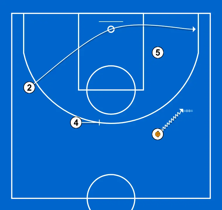 TRANSICIÓN  - STEP 1: Small forward changes location seeking advantage over the defender and scoring opportunities