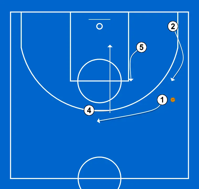 TRANSICIÓN  - STEP 2: 4 executes an effective screen maintaining the team’s offensive flow