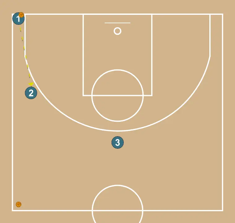 Direct Screen with Drive to the Basket