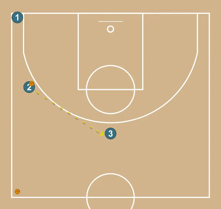 Direct Screen with Drive to the Basket - STEP 2: 