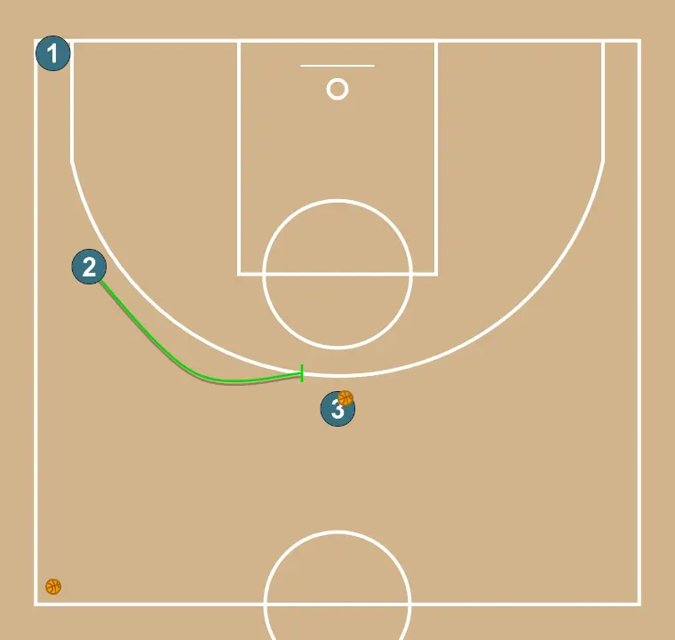 Direct Screen with Drive to the Basket - STEP 3: 2 establishes a screen to create advantage and confuse the defense