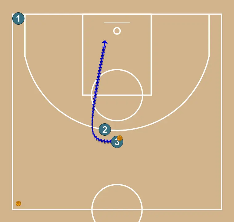 Direct Screen with Drive to the Basket - STEP 4: 