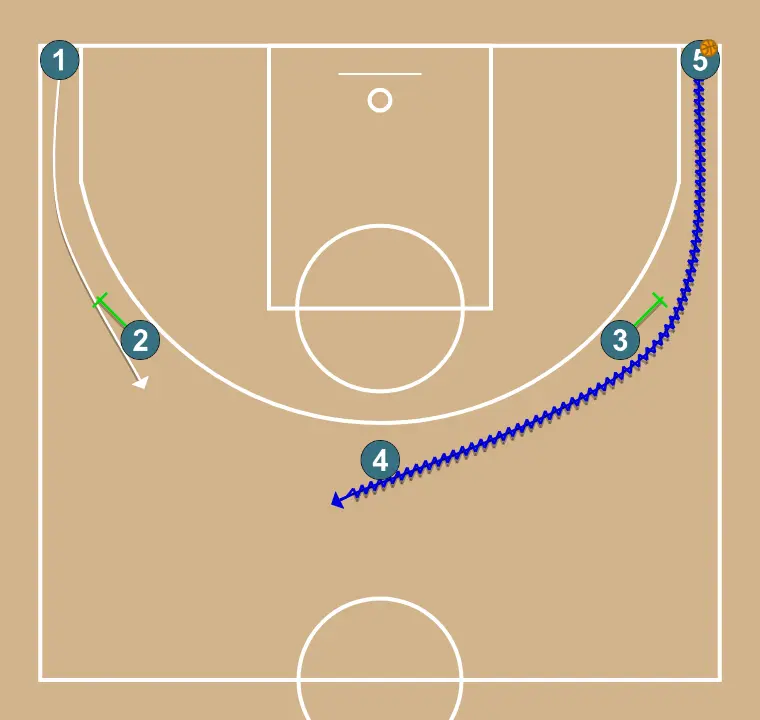 Combined Direct and Indirect Screen - STEP 3: 3 executes an effective screen maintaining the team’s offensive flow