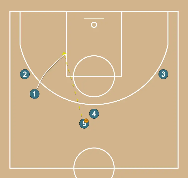 Combined Direct and Indirect Screen - STEP 4: Point guard alters position to create defensive mismatches and penetration options