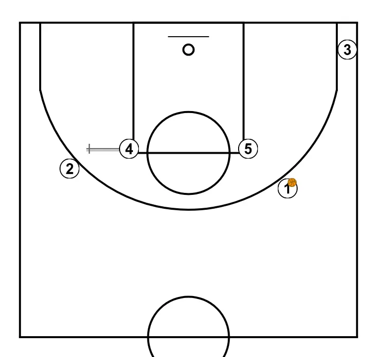 doble - PASO 4: Pívot bloquea al defensor abriendo espacio para cortes, penetraciones o lanzamientos