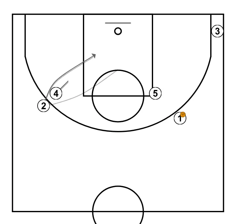 doble - PASO 5: 4 ejecuta un screen efectivo que permite mantener la dinámica ofensiva del equipo
