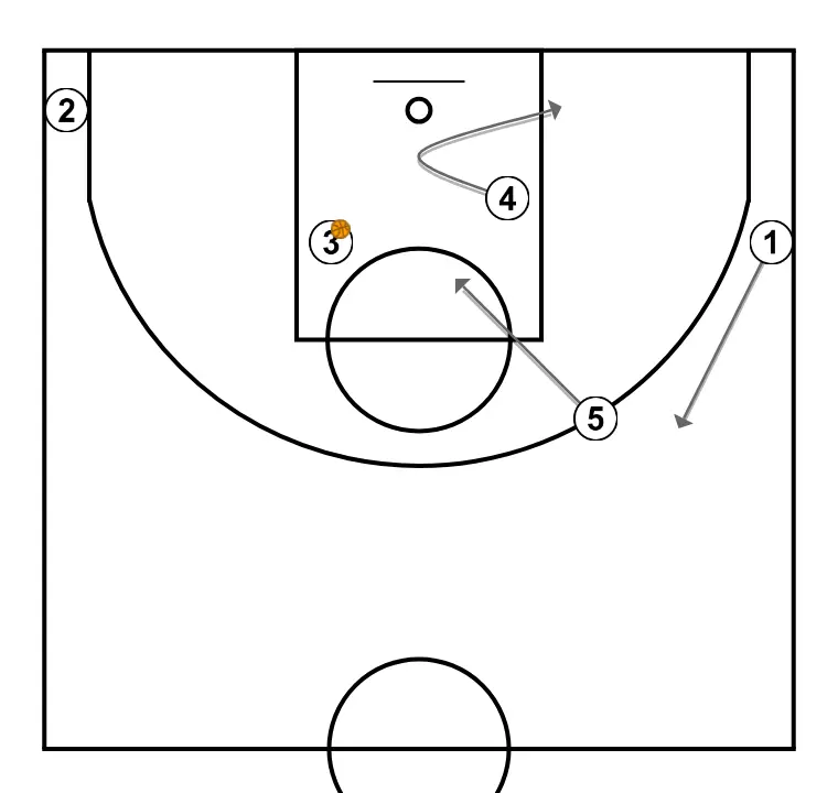 doble - STEP 9: Center moves strategically to provide new passing lanes and open space