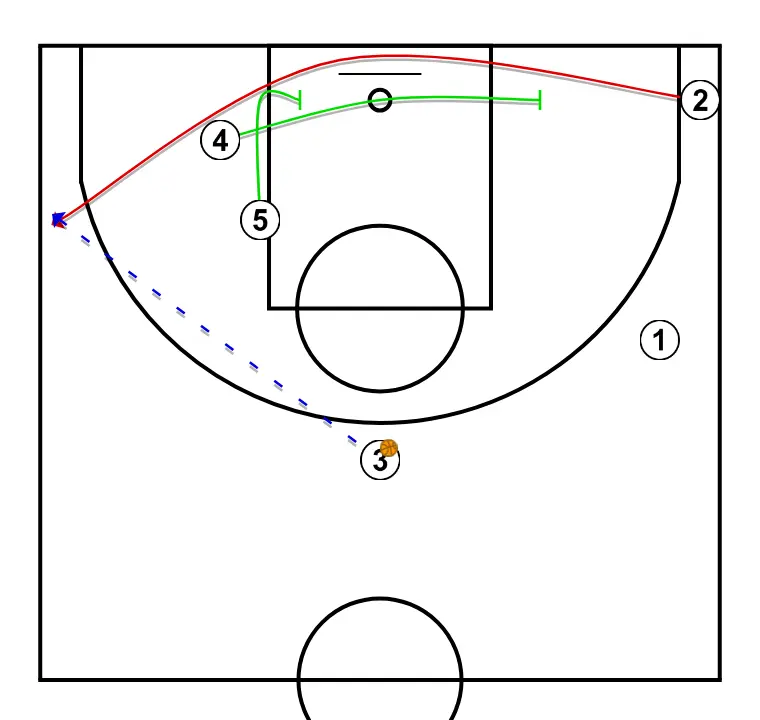"2" jugada de sortida de 3 punts - PAS 3: <div>si no surt res, el 3 es queda la pilota i el 4 i el 5 van cap al fons i tornen a posar un doble bloqueig però cap al fons, on el 2 passarà fins a l'altre costat de la pista per rebre del 3 i apareix la segona oportunitat de gol: tir de tres punts del nostre tirador 2 (la jugada s'anomena 'dos' per aquesta oportunitat de tir del 2)