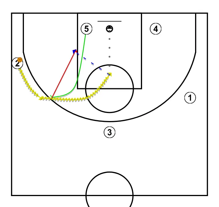 "2" jugada de sortida de 3 punts - PAS 4: <div>i si no hi ha possibilitat de tir de 3 punts, la jugada acaba amb un pick &amp; roll del 2 i el 5 a 45°, on les variants de gol poden ser: tir del 2 atacant fort el bloqueig, passada i tir de l'1, o jugar pick &amp; roll amb el 5 i aconseguir el punt