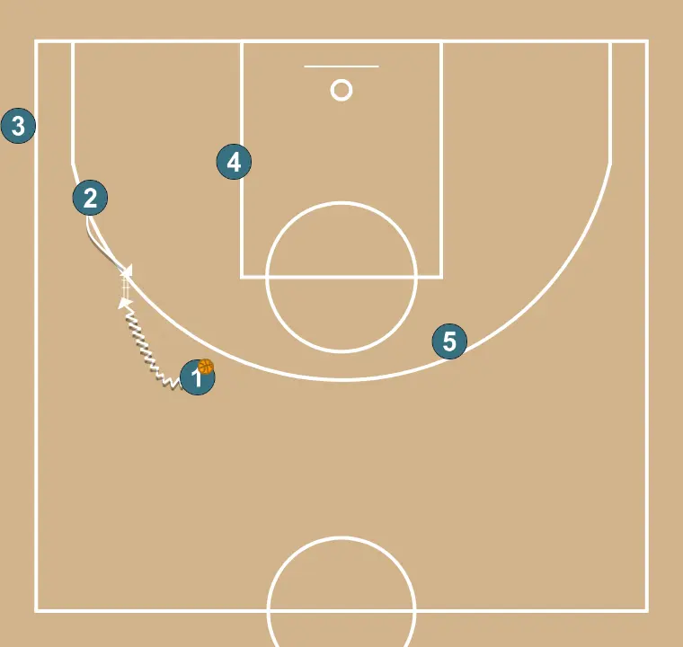 Transition with 2 perimeter players and 2 inside players
