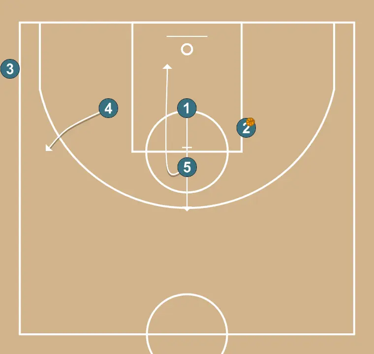 Transition with 2 perimeter players and 2 inside players - STEP 3: 