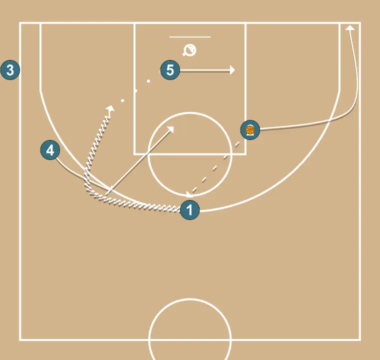 Transition with 2 perimeter players and 2 inside players - STEP 4: 