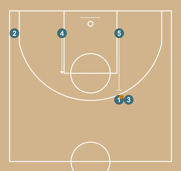 asd   - PAS 3: Pívot estableix un screen per generar avantatge i confondre la defensa contrària