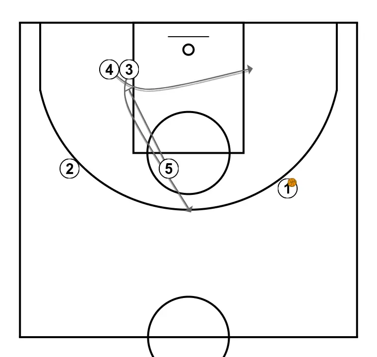 Jogada de basquete pivôs, passo 2: <div>o interior que recebe o bloqueio sai para receber no poste baixo oposto e, quase ao mesmo tempo, o interior que está no lance livre desce para fazer o bloqueio no exterior, permitindo que ele saia para receber à altura da linha de três