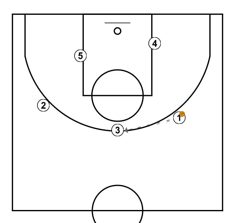 Jogada de basquete pivôs, passo 3: <div>o jogador exterior recebe a bola e decide o que fazer se tiver uma opção clara de arremesso ou de penetração