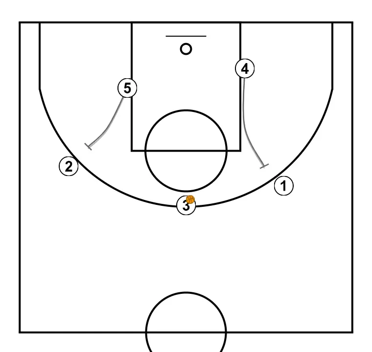 Jogada de basquete pivôs, passo 4: <div>se não for o caso, os interiores devem subir para realizar um bloqueio indireto nos exteriores