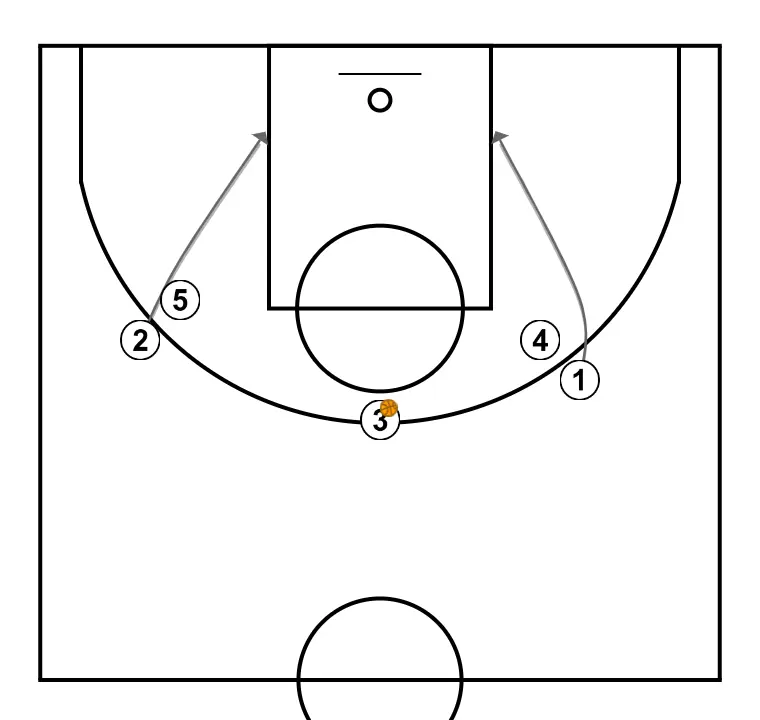 Jugada de baloncesto postes, paso 5: <div>los exteriores deben cortar hacia canasta pidiendo balón