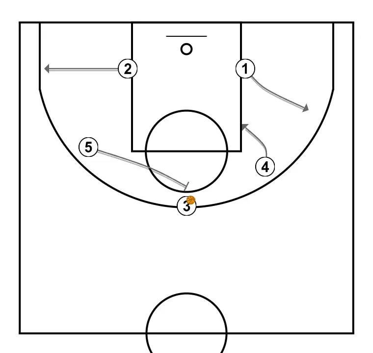 Jeux de basket-ball postes , étape 6: <div>s'ils ne peuvent pas recevoir, nous demandons une remise en main ou un écran direct d’un des intérieurs
