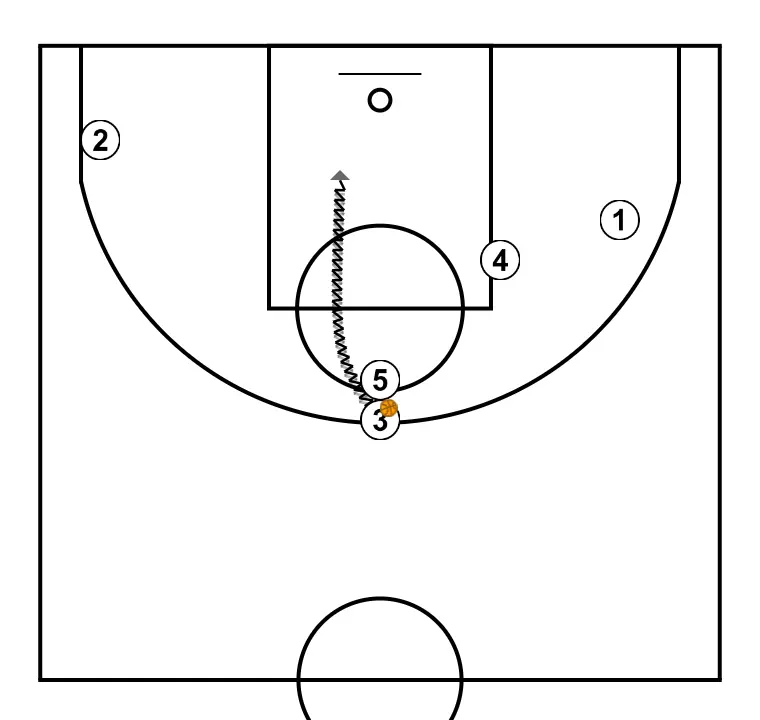 Jogada de basquete pivôs, passo 7: <div>e nos posicionamos assim para, além do pick and roll, dar mais opções de passe ao companheiro que procura a penetração, procurando sempre criar o máximo de espaços possível