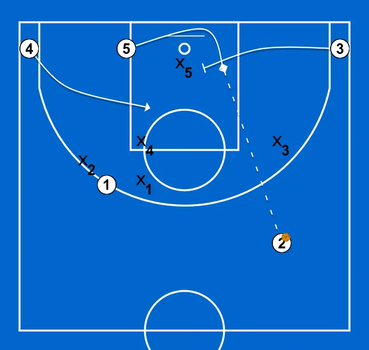 Jogada de basquete ataque contra defesa 1-3-1, passo 2: ala realiza uma tela tática provocando desajustes na defesa adversária