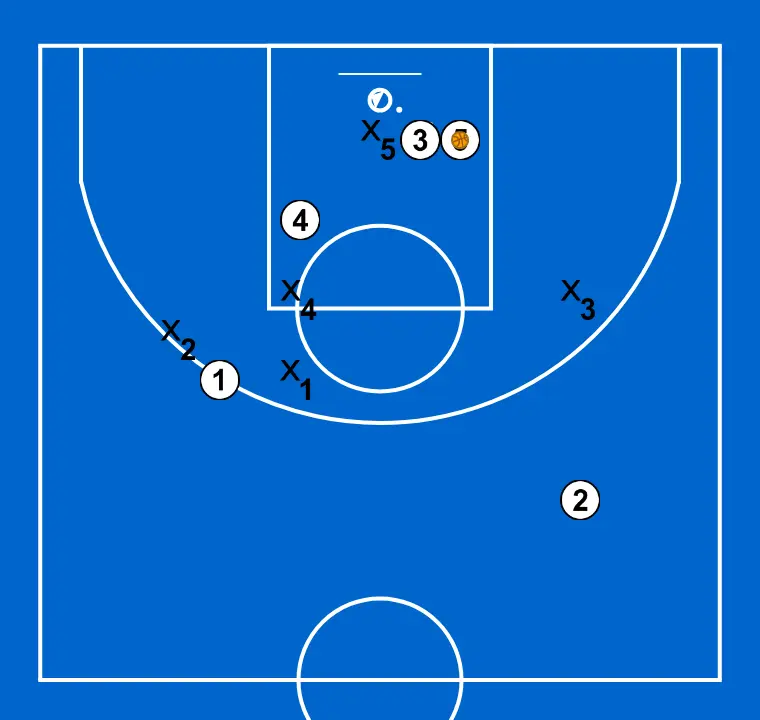 Jogada de basquete ataque contra defesa 1-3-1, passo 3:
