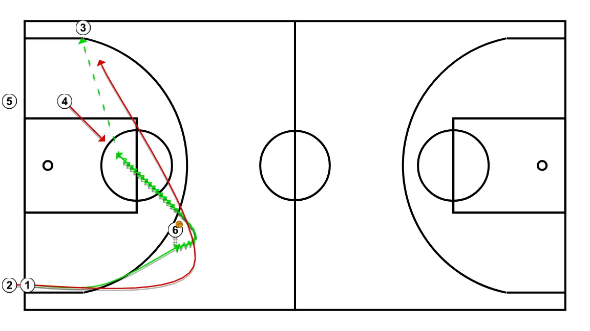 2vs1+1 - PASO 1: 1 se ubica estratégicamente para crear ángulos de pase y anticipar movimientos defensivos
