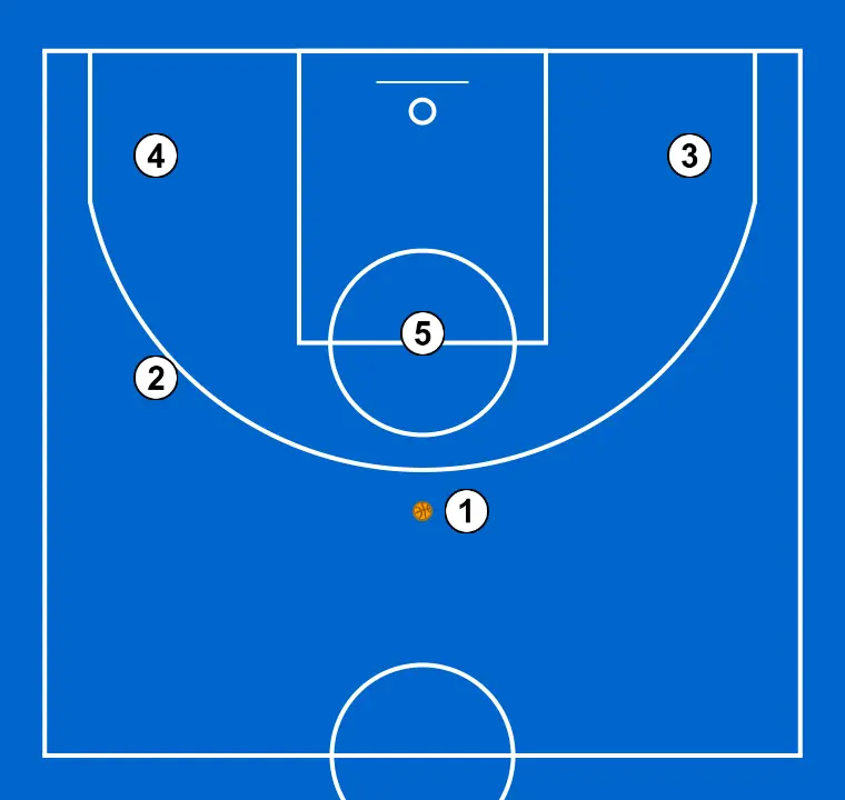 NOUS JOUONS - ÉTAPE 1: La formation initiale est organisée pour créer une synergie entre mouvements, écrans et passes pour le jeu d’ouverture