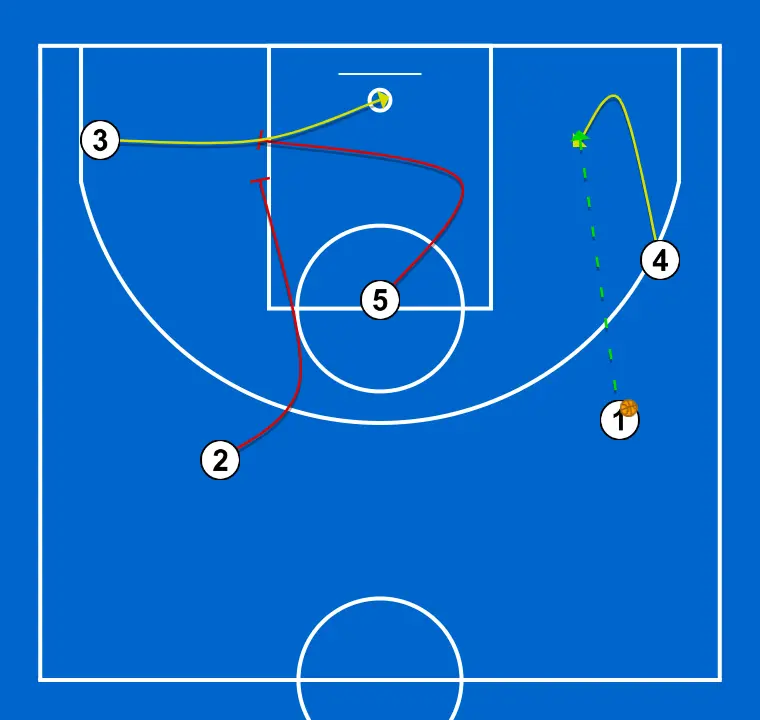 JUGAMOS 25-26  - PAS 2: 4 canvia d’ubicació buscant avantatge sobre el seu defensor i opcions de tir