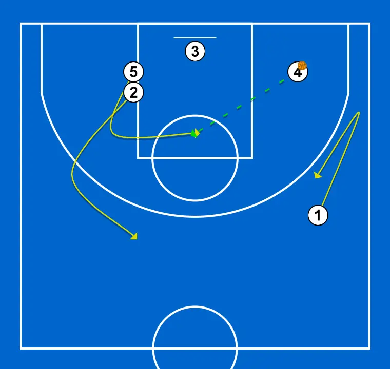 JUGAMOS 25-26  - PASSO 3: 5 altera sua posição para criar desajustes defensivos e opções de penetração