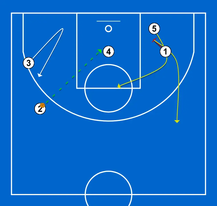 JOGAMOS 25-26 - PASSO 5: Armador executa uma tela eficaz mantendo o fluxo ofensivo da equipe